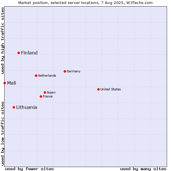 Market position of Finland and territories vs. Lithuania vs. Mali