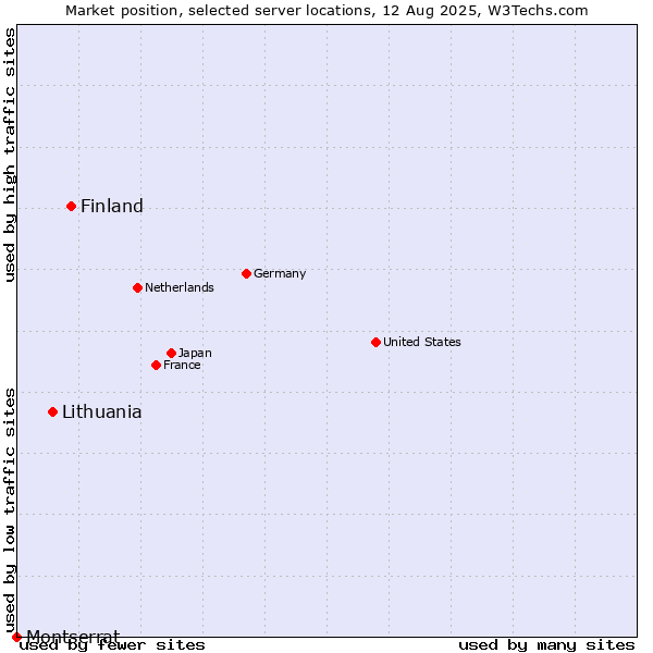 Market position of Finland and territories vs. Lithuania vs. Montserrat