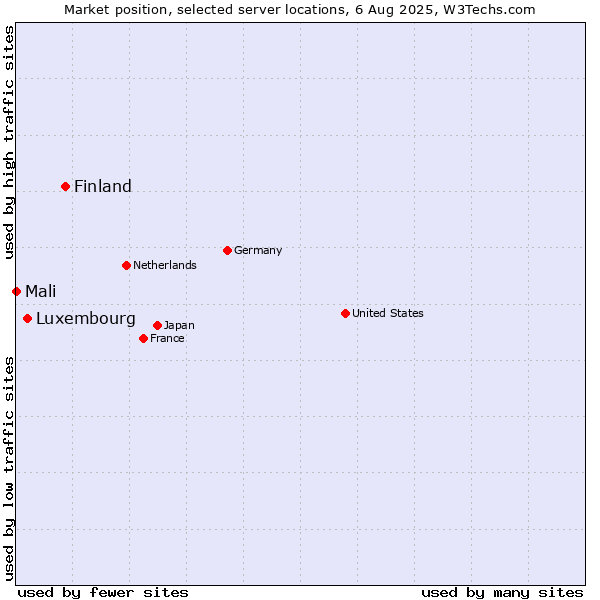 Market position of Finland and territories vs. Luxembourg vs. Mali