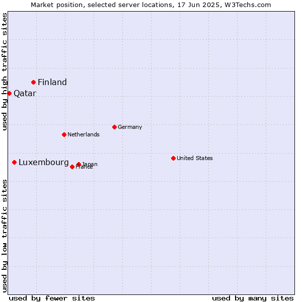 Market position of Finland and territories vs. Luxembourg vs. Qatar