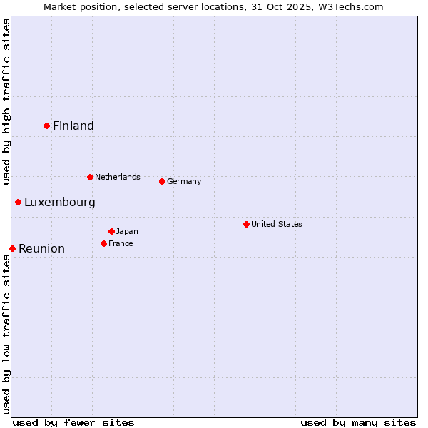 Market position of Finland and territories vs. Luxembourg vs. Reunion