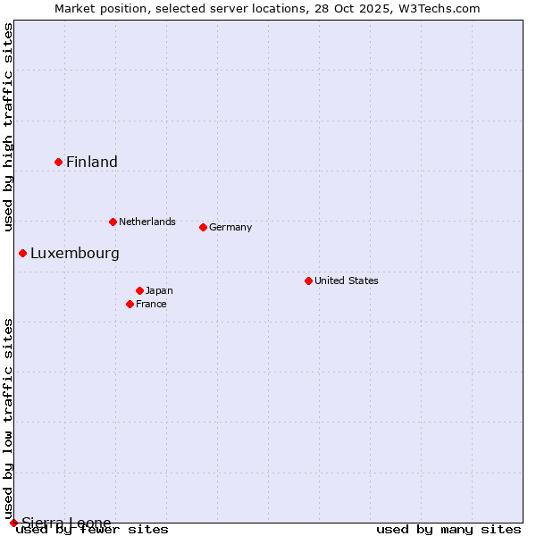 Market position of Finland and territories vs. Luxembourg vs. Sierra Leone