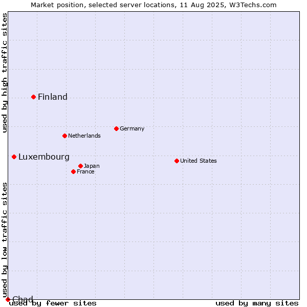 Market position of Finland and territories vs. Luxembourg vs. Chad