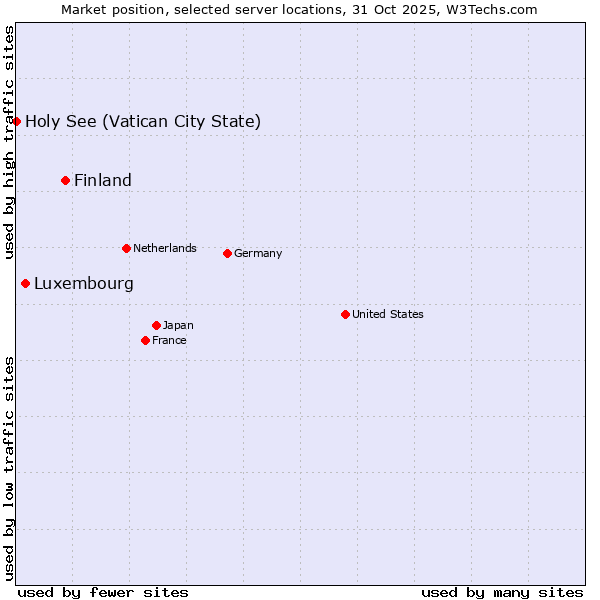 Market position of Finland and territories vs. Luxembourg vs. Holy See (Vatican City State)