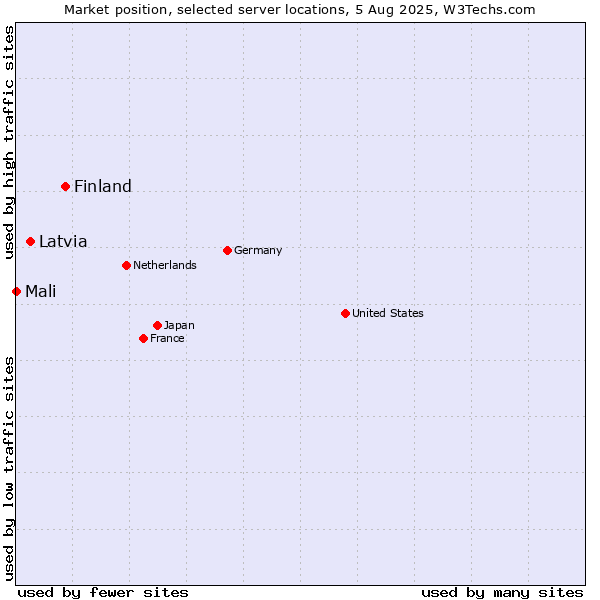 Market position of Finland and territories vs. Latvia vs. Mali