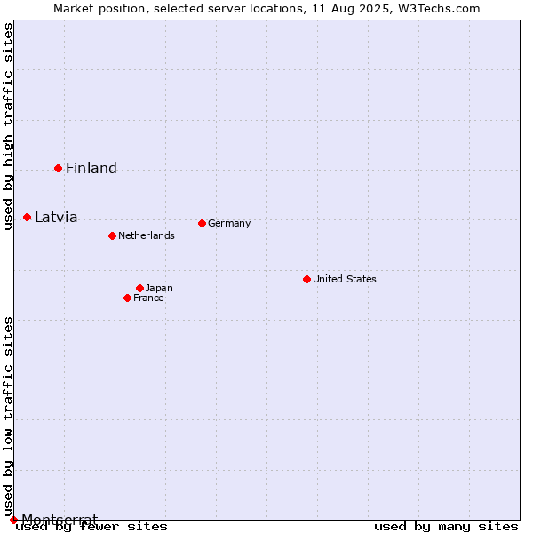 Market position of Finland and territories vs. Latvia vs. Montserrat