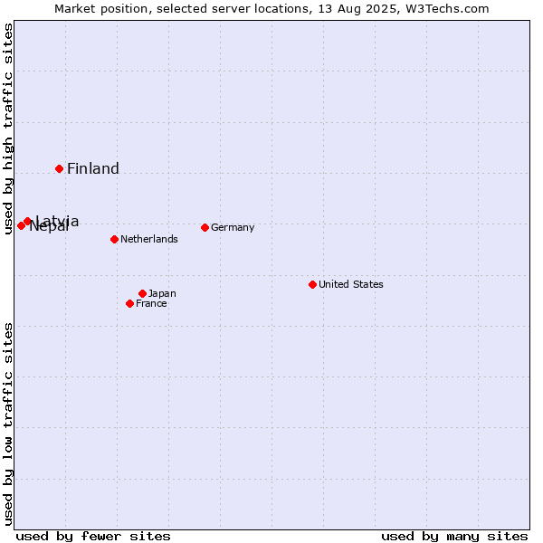 Market position of Finland and territories vs. Latvia vs. Nepal
