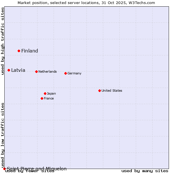 Market position of Finland and territories vs. Latvia vs. Saint Pierre and Miquelon