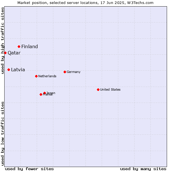 Market position of Finland and territories vs. Latvia vs. Qatar