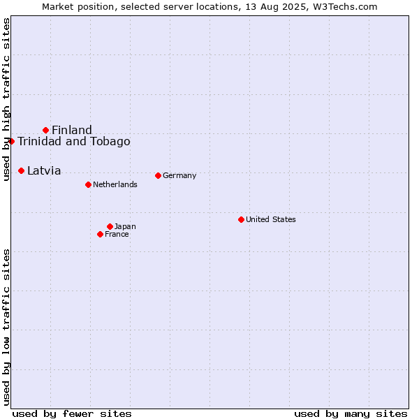 Market position of Finland and territories vs. Latvia vs. Trinidad and Tobago