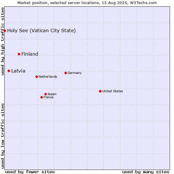 Market position of Finland and territories vs. Latvia vs. Holy See (Vatican City State)