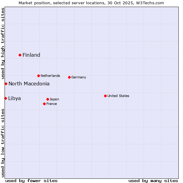 Market position of Finland and territories vs. North Macedonia vs. Libya