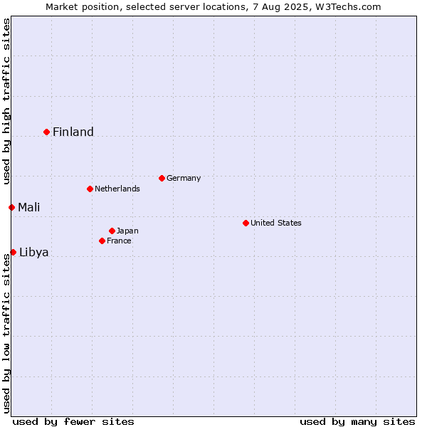 Market position of Finland and territories vs. Libya vs. Mali