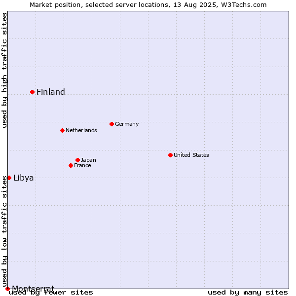 Market position of Finland and territories vs. Libya vs. Montserrat