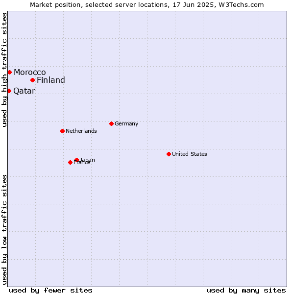 Market position of Finland and territories vs. Morocco vs. Qatar