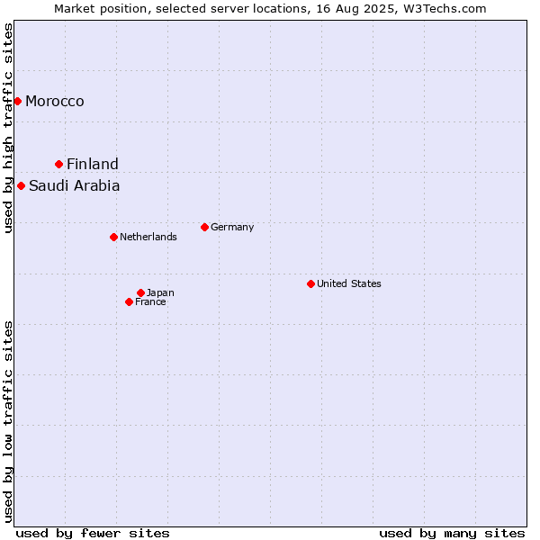 Market position of Finland and territories vs. Saudi Arabia vs. Morocco