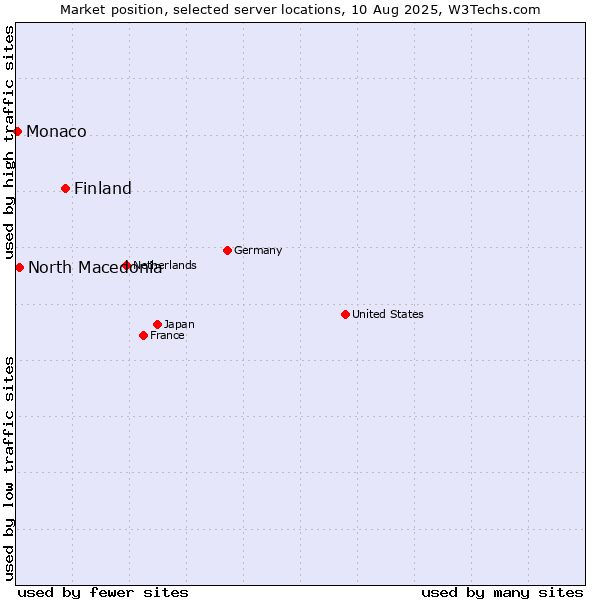 Market position of Finland and territories vs. North Macedonia vs. Monaco