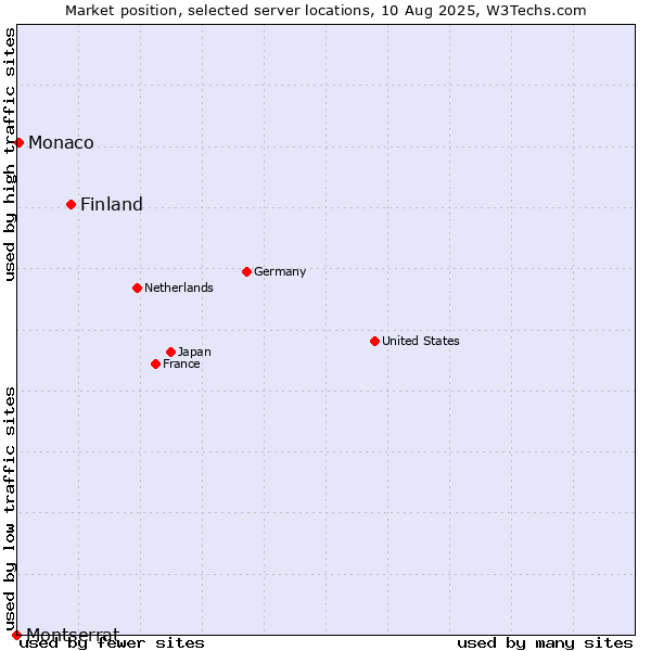 Market position of Finland and territories vs. Monaco vs. Montserrat