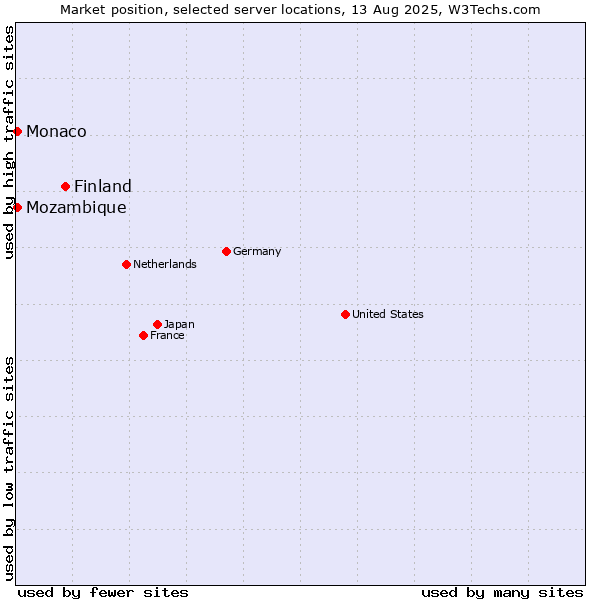 Market position of Finland and territories vs. Mozambique vs. Monaco