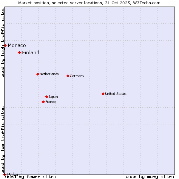 Market position of Finland and territories vs. Monaco vs. Palau
