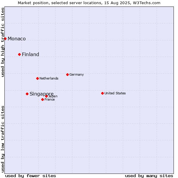 Market position of Singapore vs. Finland and territories vs. Monaco