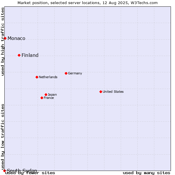 Market position of Finland and territories vs. Monaco vs. South Sudan