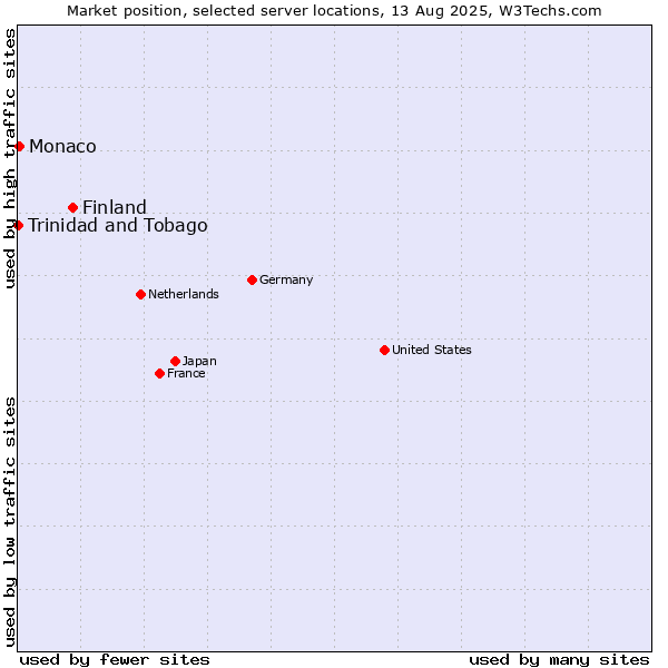 Market position of Finland and territories vs. Monaco vs. Trinidad and Tobago