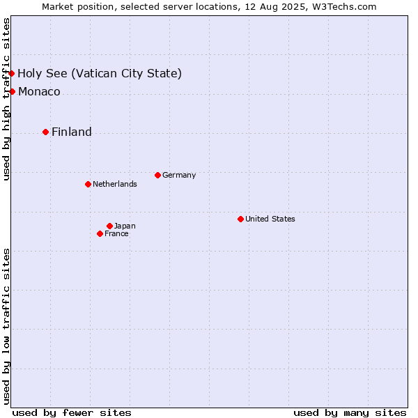 Market position of Finland and territories vs. Monaco vs. Holy See (Vatican City State)