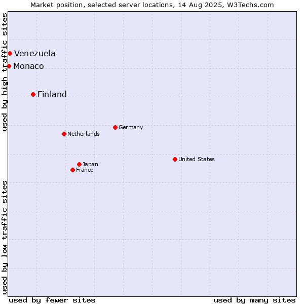 Market position of Finland and territories vs. Venezuela vs. Monaco