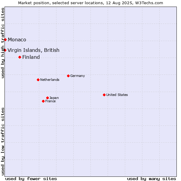 Market position of Finland and territories vs. Monaco vs. Virgin Islands, British
