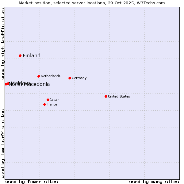 Market position of Finland and territories vs. Moldova vs. North Macedonia