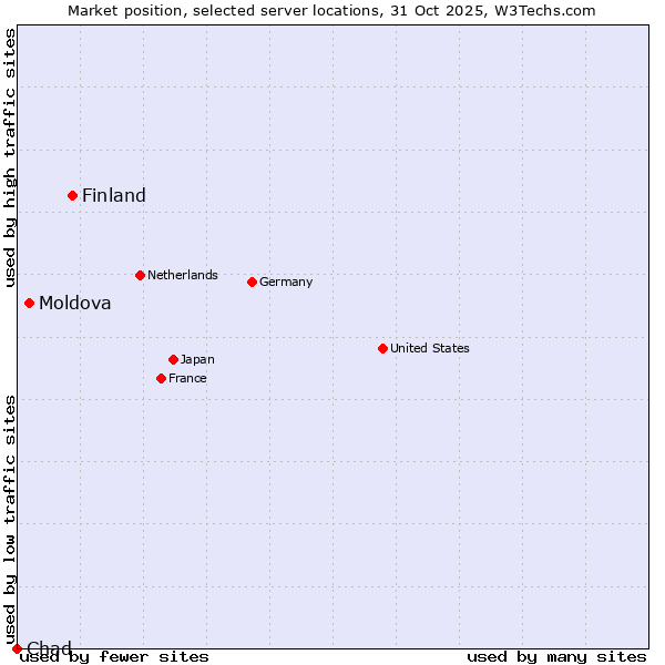 Market position of Finland and territories vs. Moldova vs. Chad