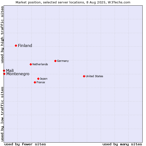 Market position of Finland and territories vs. Montenegro vs. Mali
