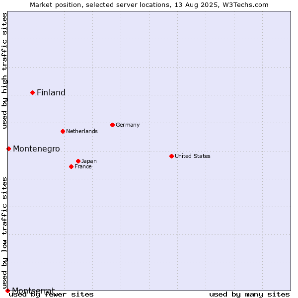 Market position of Finland and territories vs. Montenegro vs. Montserrat