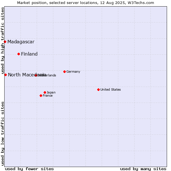 Market position of Finland and territories vs. North Macedonia vs. Madagascar