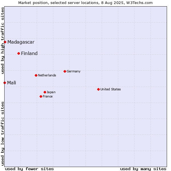 Market position of Finland and territories vs. Madagascar vs. Mali