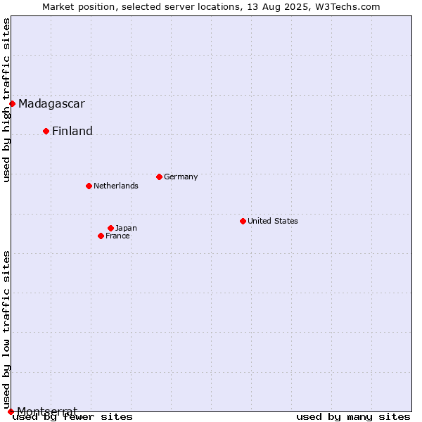 Market position of Finland and territories vs. Madagascar vs. Montserrat