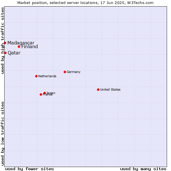 Market position of Finland and territories vs. Qatar vs. Madagascar