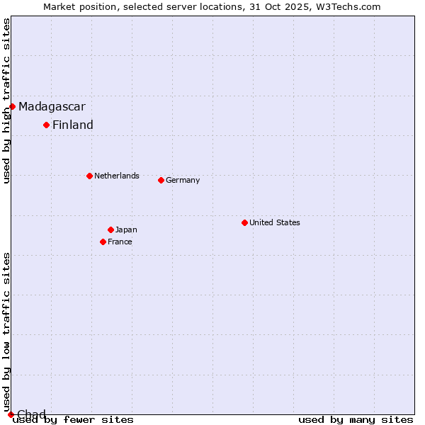 Market position of Finland and territories vs. Madagascar vs. Chad