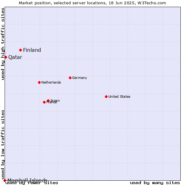 Market position of Finland and territories vs. Qatar vs. Marshall Islands