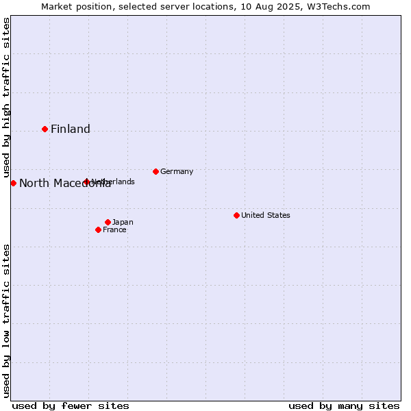 Market position of Finland and territories vs. North Macedonia