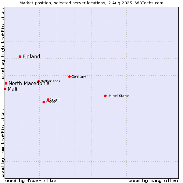Market position of Finland and territories vs. North Macedonia vs. Mali