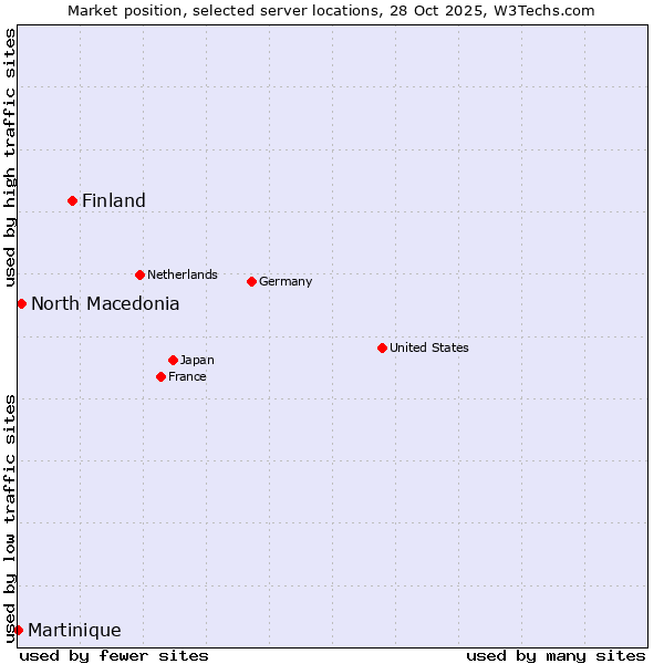 Market position of Finland and territories vs. North Macedonia vs. Martinique