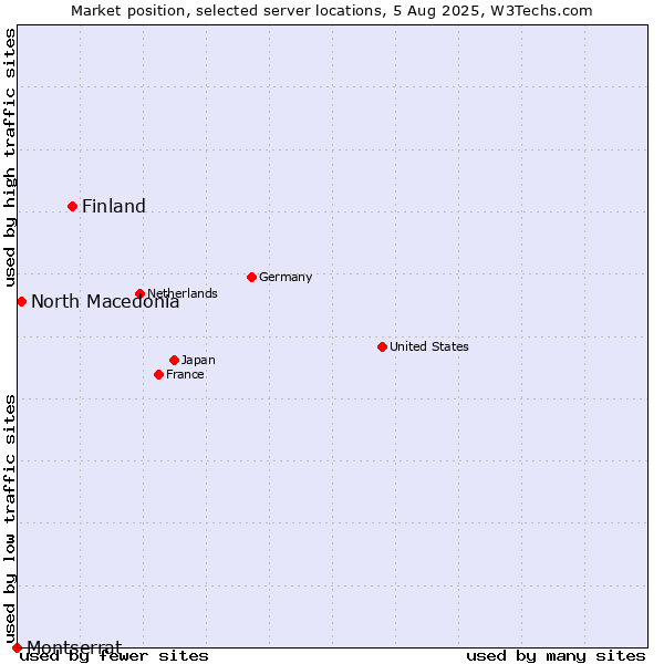 Market position of Finland and territories vs. North Macedonia vs. Montserrat