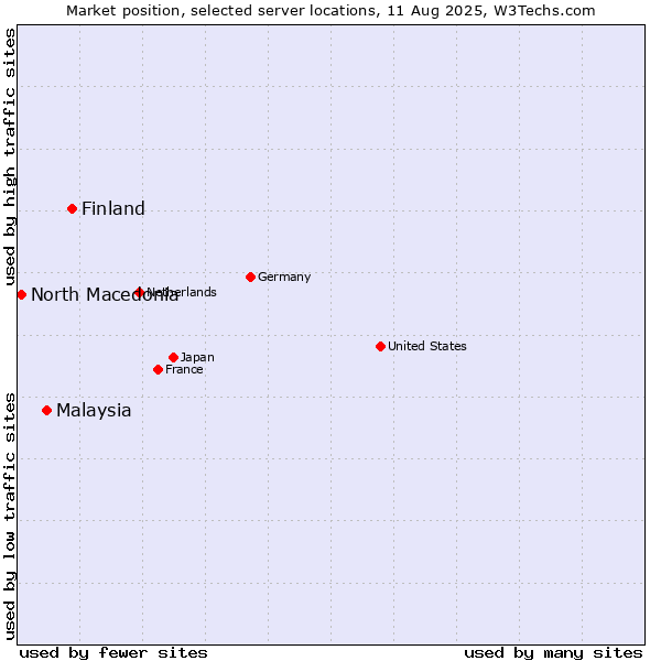 Market position of Finland and territories vs. Malaysia vs. North Macedonia