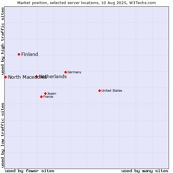 Market position of Netherlands and territories vs. Finland and territories vs. North Macedonia