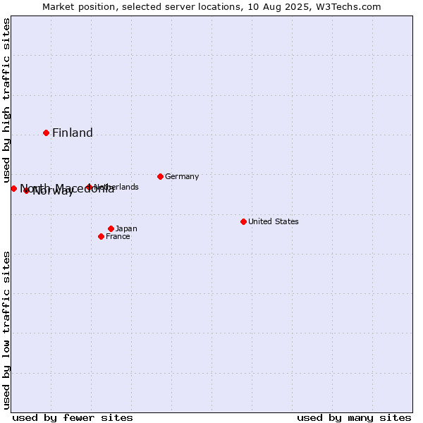 Market position of Finland and territories vs. Norway vs. North Macedonia
