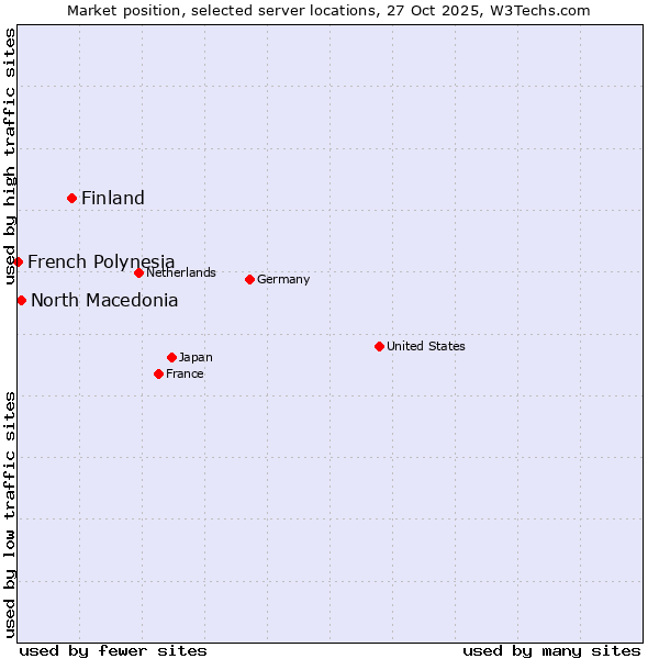 Market position of Finland and territories vs. North Macedonia vs. French Polynesia