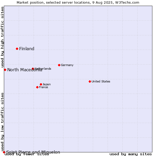 Market position of Finland and territories vs. North Macedonia vs. Saint Pierre and Miquelon