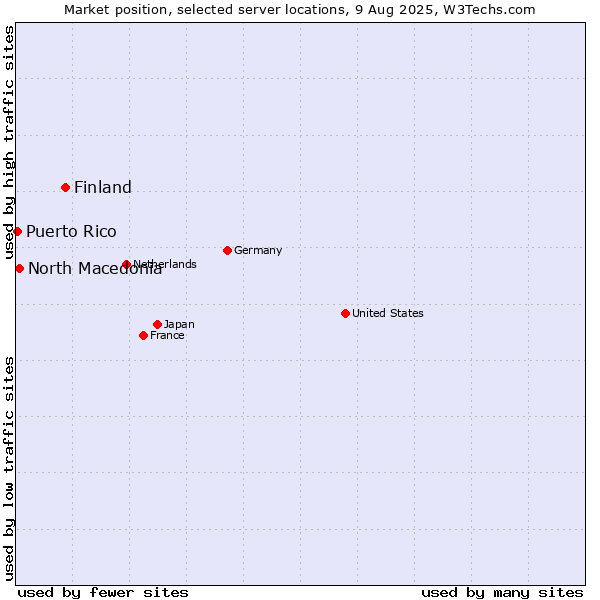 Market position of Finland and territories vs. North Macedonia vs. Puerto Rico